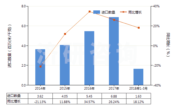 2014-2018年3月中國(guó)聚酯變形長(zhǎng)絲≥85％色織布(HS54075300)進(jìn)口量及增速統(tǒng)計(jì)